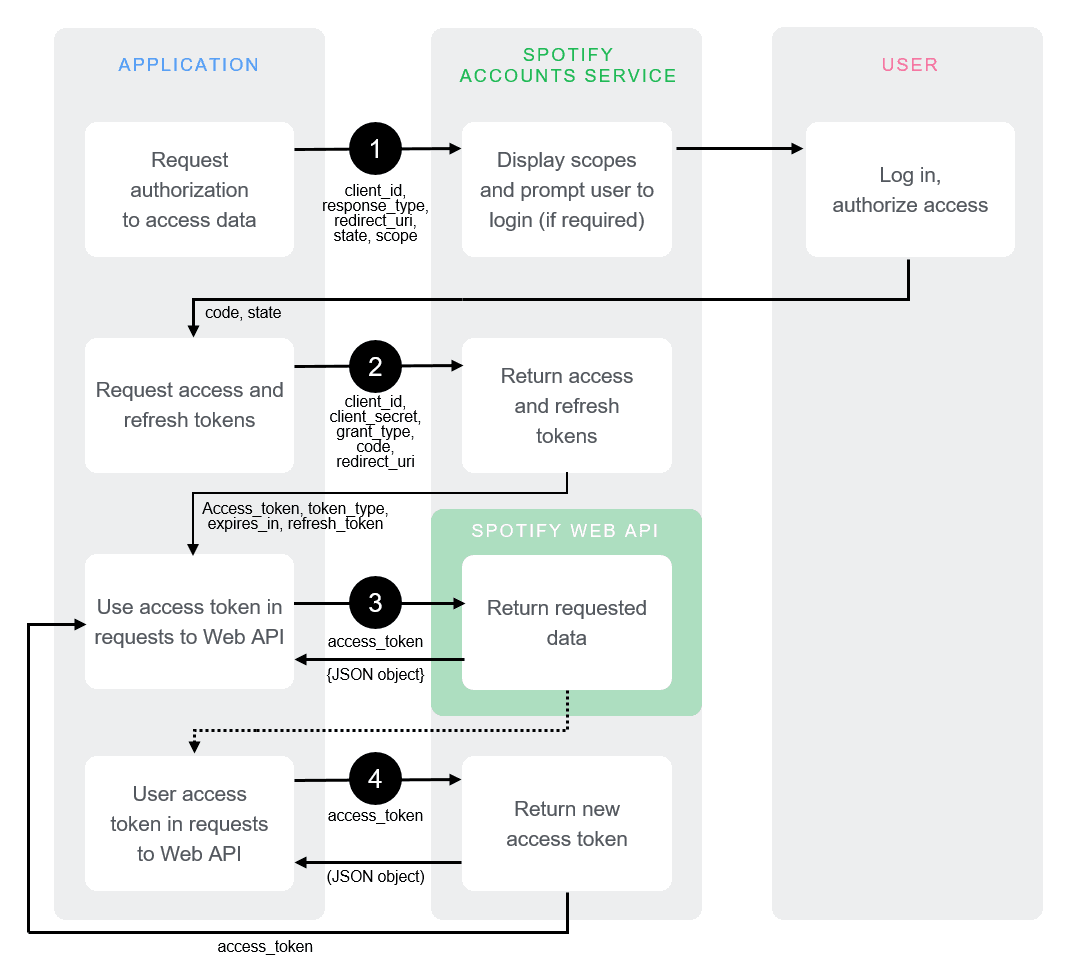 'Authorization Code Flow' - How to consume Spotify APIs using Next.js and Node.js